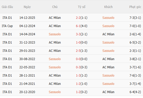 Nhận định Sassuolo vs AC Milan (20h00 ngày 35) Chờ một trận cầu sôi nổi 5