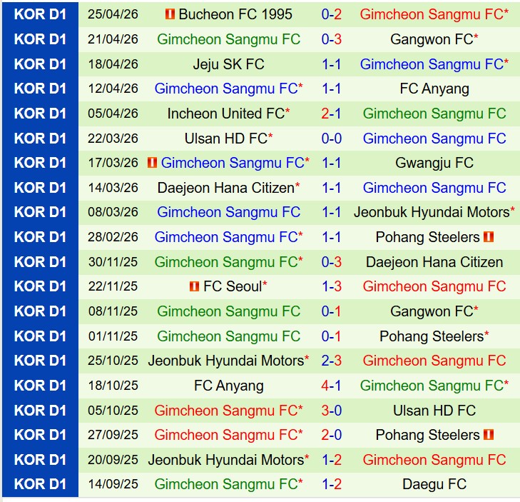 Nhận định FC Seoul vs Gimcheon Sangmu 12h00 ngày 25 (VĐQG Hàn Quốc) 3