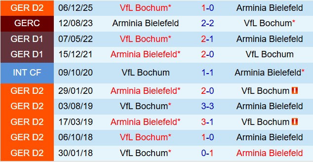 Nhận định Arminia Bielefeld vs Bochum 18h00 ngày 25 (Hạng 2 Đức 202526) 1