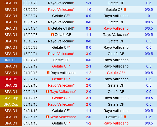 Getafe vs Vallecano