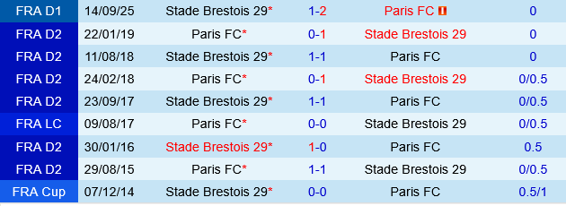 Paris FC vs Brestois
