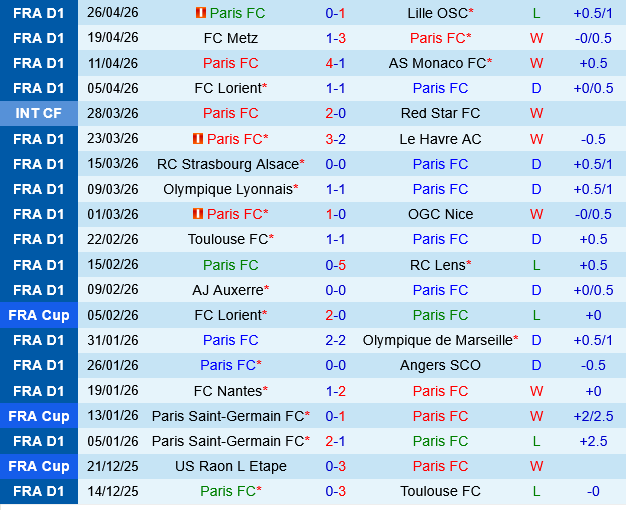 Paris FC vs Brestois