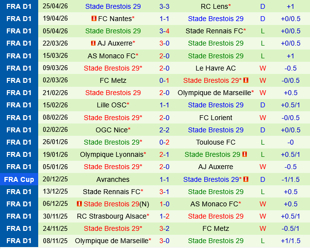 Paris FC vs Brestois