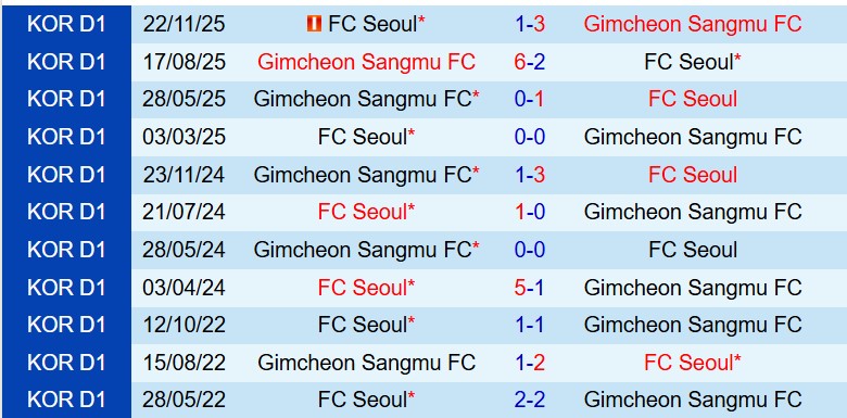 Nhận định FC Seoul vs Gimcheon Sangmu 12h00 ngày 25 (VĐQG Hàn Quốc) 1