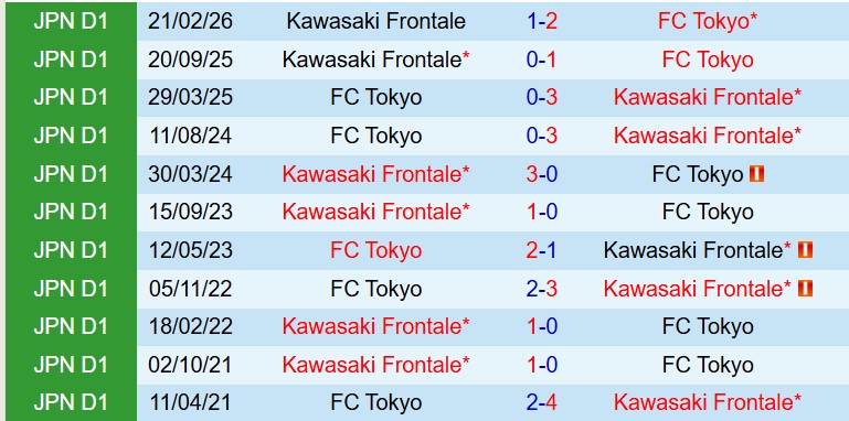 Nhận định FC Tokyo vs Kawasaki Frontale 12h00 ngày 25 (VĐQG Nhật Bản) 1
