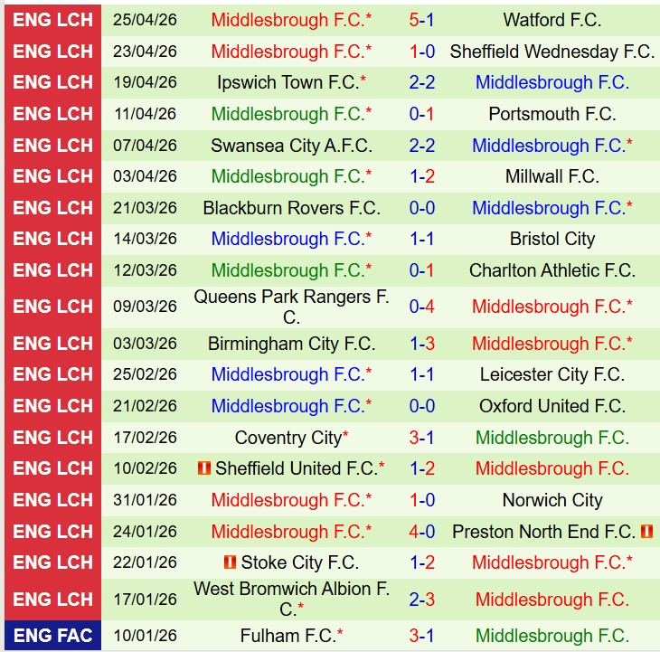 Nhận định Wrexham vs Middlesbroughle 18h30 ngày 25 (Hạng Nhất Anh) 3