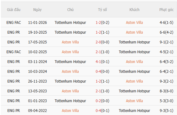 Nhận định Aston Villa vs Tottenham (1h00 ngày 45) Khó cho Spurs 5