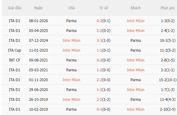 Nhận định Inter Milan vs Parma (1h45 ngày 45) Chờ chủ nhà đăng quang 5