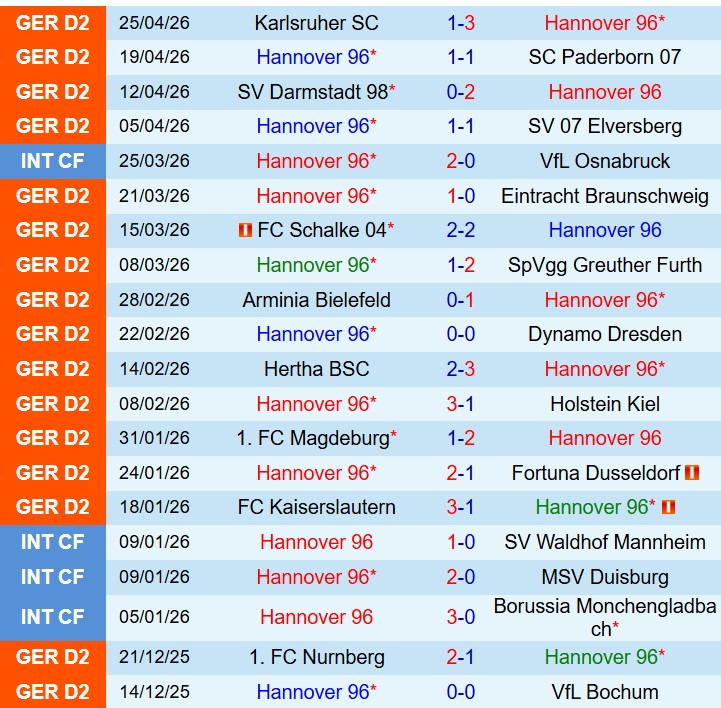 Nhận định Hannover vs Preussen Munster 18h30 ngày 35 (Hạng 2 Đức) 2