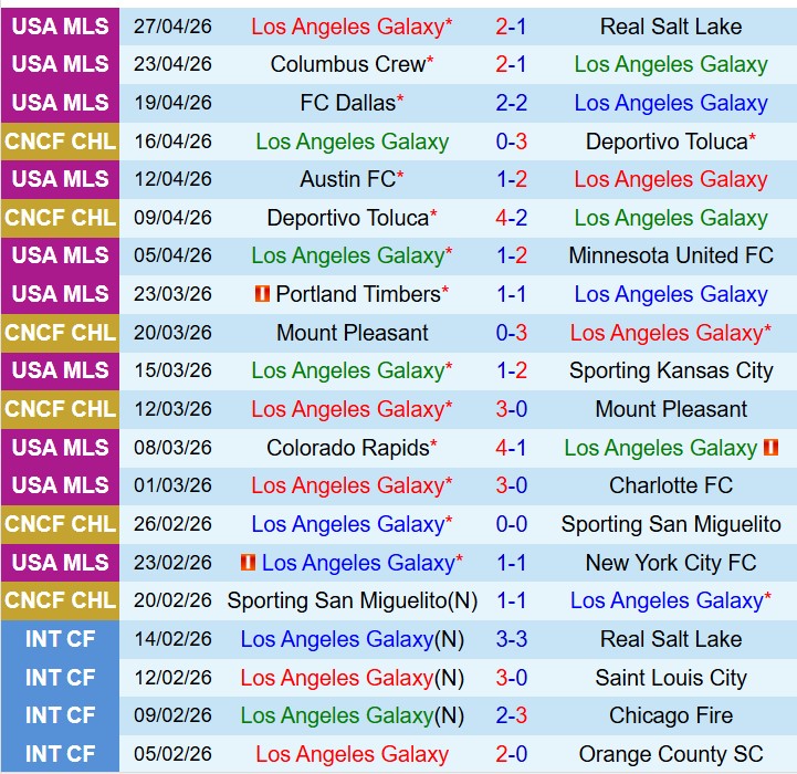 Nhận định LA Galaxy vs Vancouver Whitecaps 9h30 ngày 35 (Nhà nghề Mỹ) 2