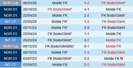 Bodo Glimt vs Molde