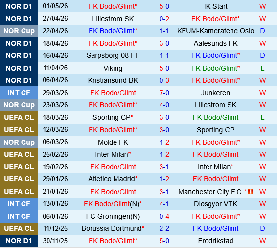 Bodo Glimt vs Molde
