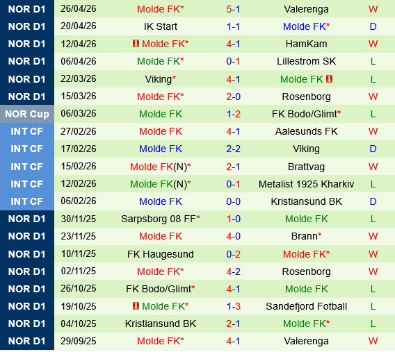 Bodo Glimt vs Molde