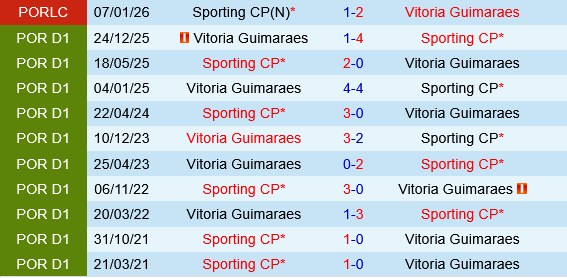 Sporting Lisbon vs Vitoria Guimaraes