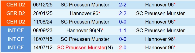 Nhận định Hannover vs Preussen Munster 18h30 ngày 35 (Hạng 2 Đức) 1