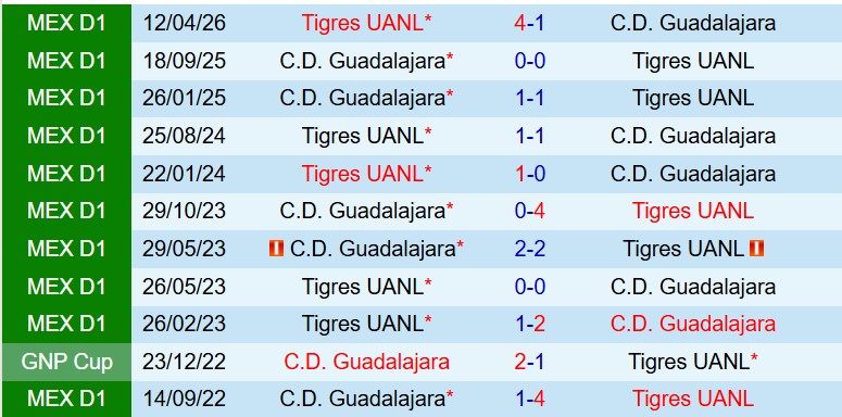 Nhận định Tigres UANL vs Guadalajara 8h00 ngày 35 (VĐQG Mexico) 1