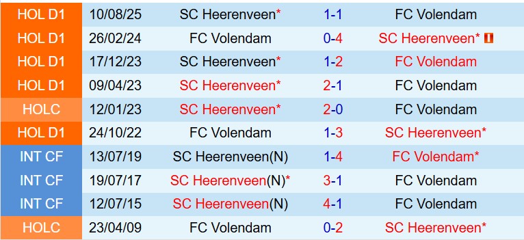 Nhận định Volendam vs Heerenveen 17h15 ngày 35 (VĐQG Hà Lan) 1