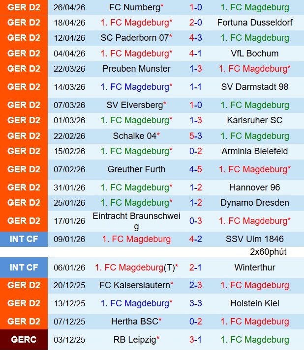 Nhận định Magdeburg vs Hertha Berlin 18h30 ngày 35 (Hạng 2 Đức 202526) 2