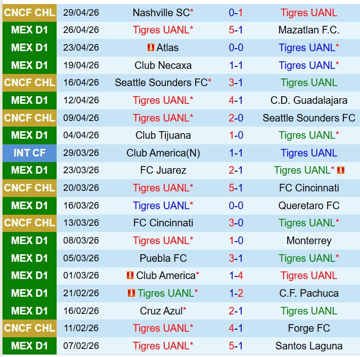 Nhận định Tigres UANL vs Guadalajara 8h00 ngày 35 (VĐQG Mexico) 2