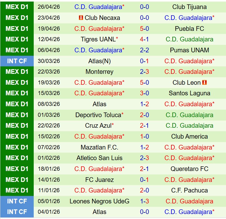 Nhận định Tigres UANL vs Guadalajara 8h00 ngày 35 (VĐQG Mexico) 3