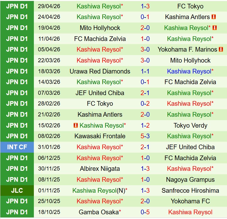 Nhận định Tokyo Verdy vs Kashiwa Reysol 12h00 ngày 35 (VĐQG Nhật Bản) 3