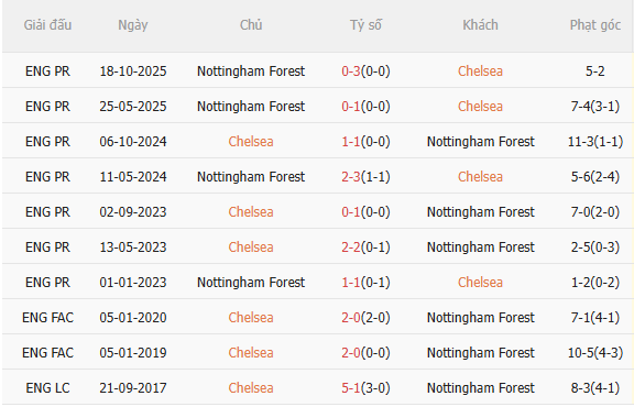 Nhận định Chelsea vs Nottingham (21h00 ngày 45) Nỗ lực giành 3 điểm 5