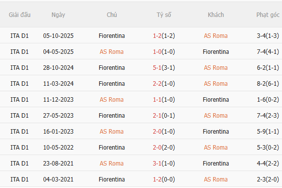 Nhận định Roma vs Fiorentina (1h45 ngày 55) Chờ chủ nhà vượt khó 5