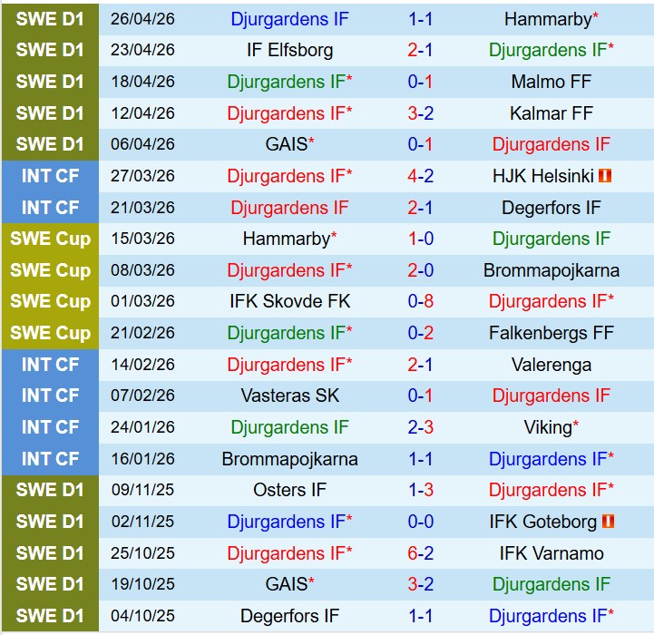 Nhận định Djurgarden vs IFK Gothenburg 0h00 ngày 55 (VĐQG Thụy Điển) 2