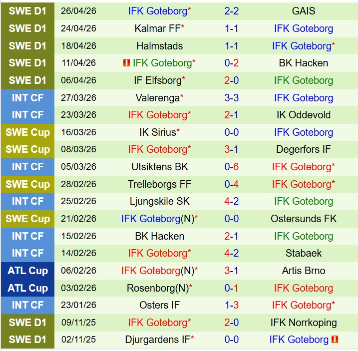 Nhận định Djurgarden vs IFK Gothenburg 0h00 ngày 55 (VĐQG Thụy Điển) 3