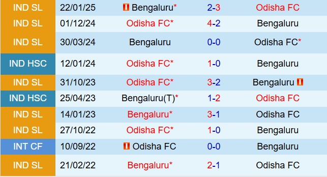 Nhận định Odisha vs Bengaluru 21h00 ngày 45 (VĐQG Ấn Độ 202526) 1