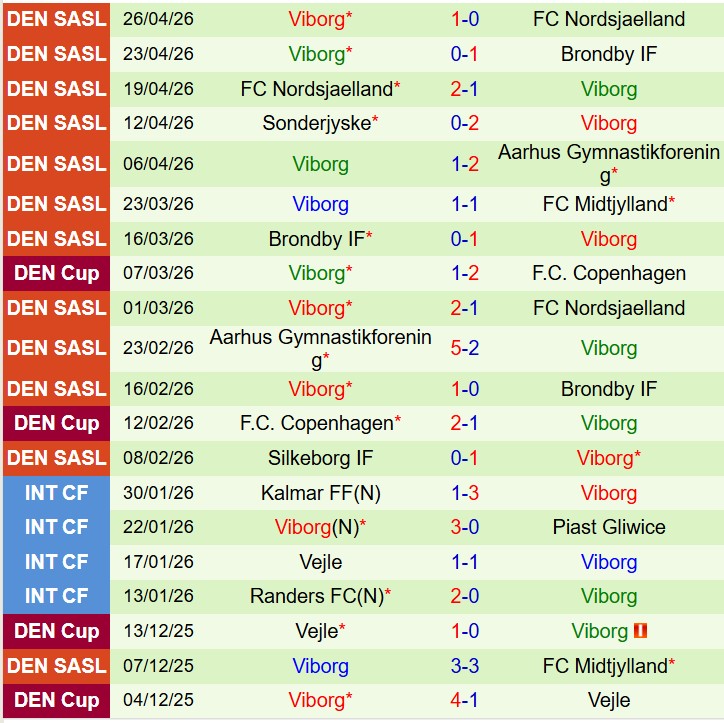 Nhận định Midtjylland vs Viborg 0h00 ngày 55 (VĐQG Đan Mạch) 3
