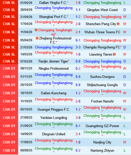 Chongqing Tonglianglong vs Henan FC