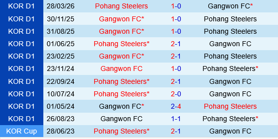 Gangwon vs Pohang Gangwon vs Pohang