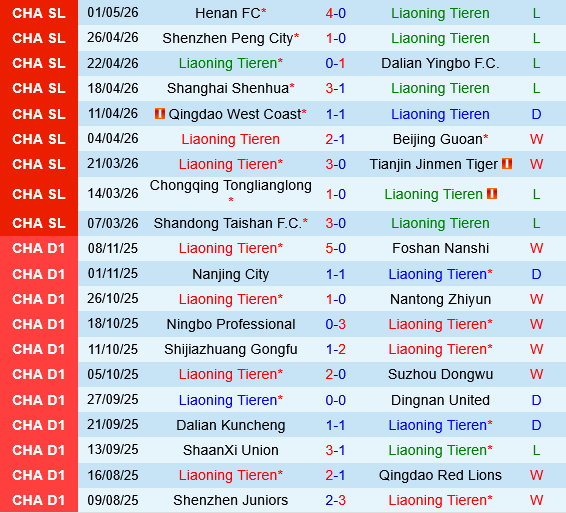 Liaoning Tieren vs Chengdu Rongcheng