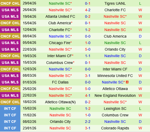 Tigres UANL vs Nashville