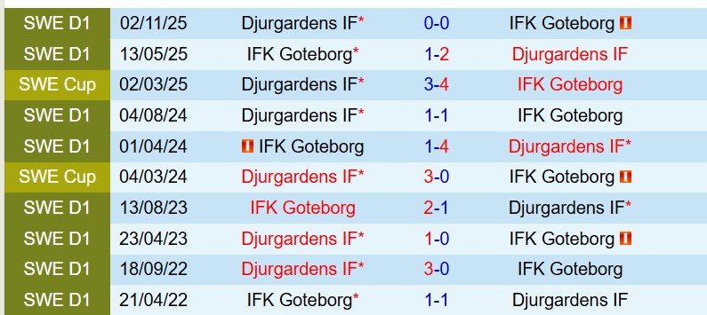 Nhận định Djurgarden vs IFK Gothenburg 0h00 ngày 55 (VĐQG Thụy Điển) 1