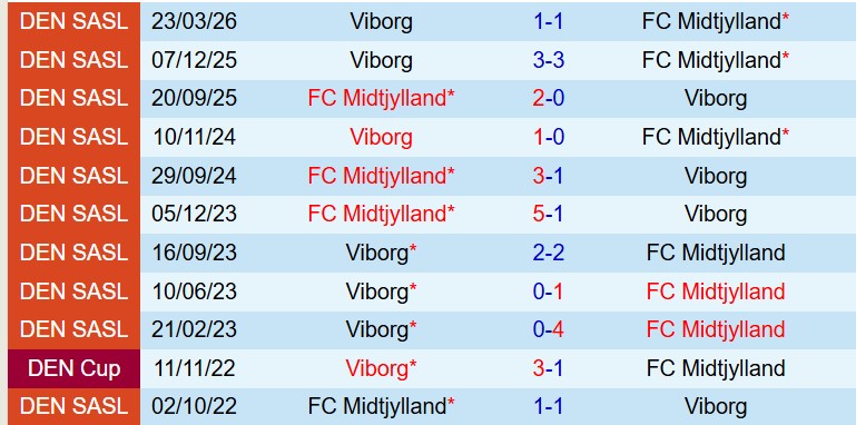 Nhận định Midtjylland vs Viborg 0h00 ngày 55 (VĐQG Đan Mạch) 1