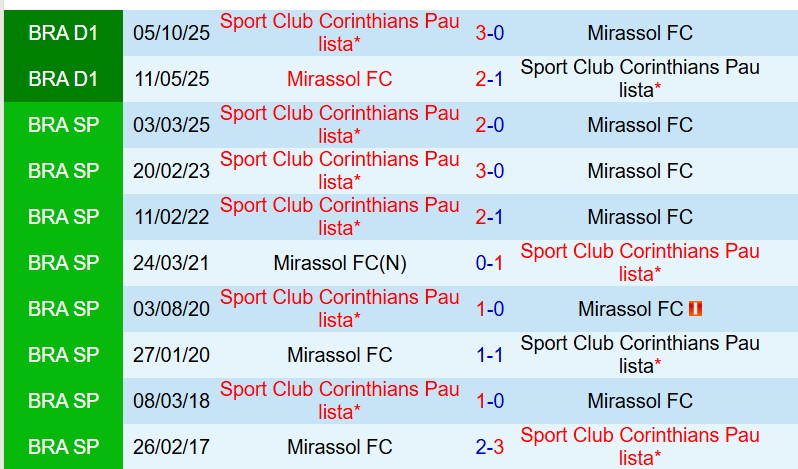 Nhận định Mirassol vs Corinthians 6h30 ngày 45 (VĐQG Brazil) 1