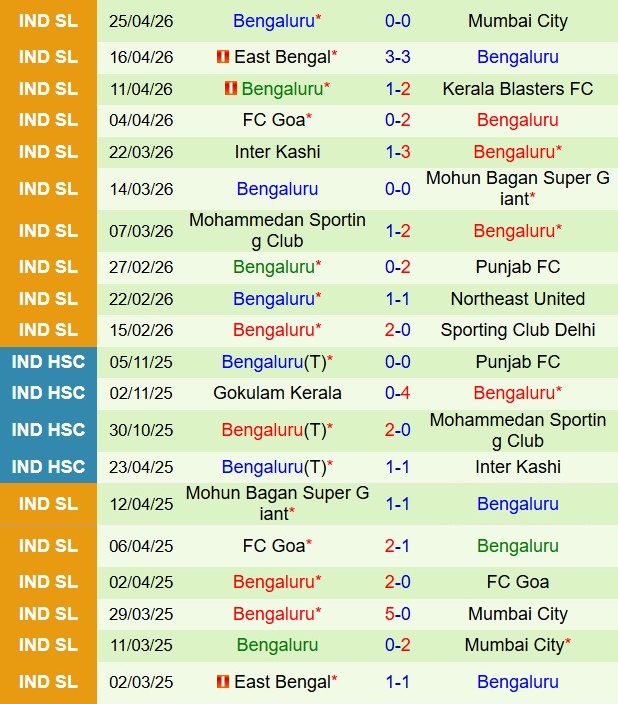 Nhận định Odisha vs Bengaluru 21h00 ngày 45 (VĐQG Ấn Độ 202526) 3