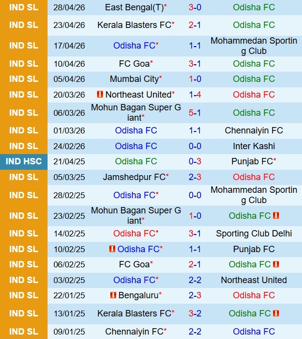 Nhận định Odisha vs Bengaluru 21h00 ngày 45 (VĐQG Ấn Độ 202526) 2