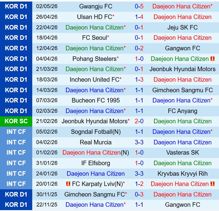 Nhận định Daejeon vs Incheon 14h30 ngày 55 (VĐQG Hàn Quốc) 2