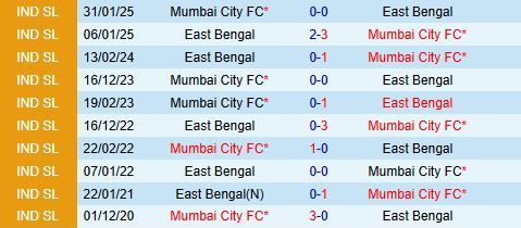 Nhận định Mumbai City vs East Bengal 21h00 ngày 55 (VĐQG Ấn Độ 202526) 1