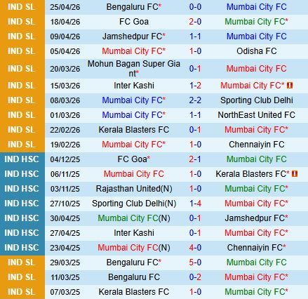 Nhận định Mumbai City vs East Bengal 21h00 ngày 55 (VĐQG Ấn Độ 202526) 2