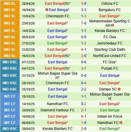 Nhận định Mumbai City vs East Bengal 21h00 ngày 55 (VĐQG Ấn Độ 202526) 3