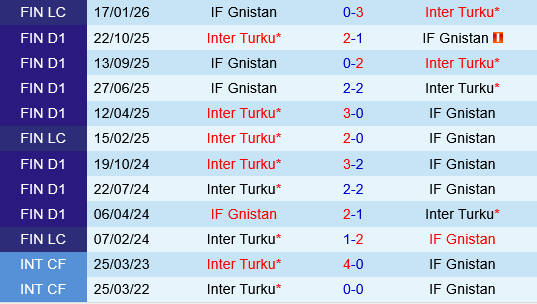 Gnistan vs Inter Turku
