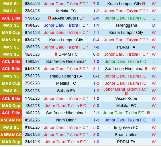 Johor Darul vs Buriram Johor Darul vs Buriram