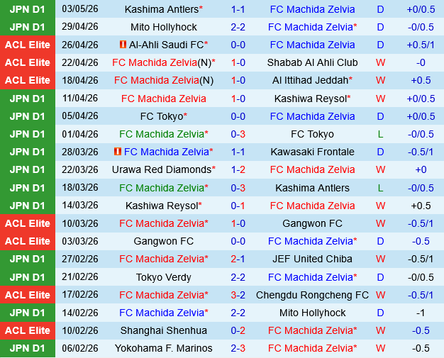 Machida Zelvia vs Yokohama Marinos