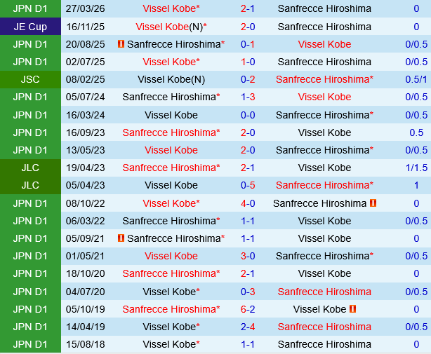 Sanfrecce Hiroshima vs Vissel Kobe Sanfrecce Hiroshima vs Vissel Kobe