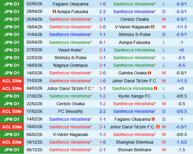 Sanfrecce Hiroshima vs Vissel Kobe Sanfrecce Hiroshima vs Vissel Kobe