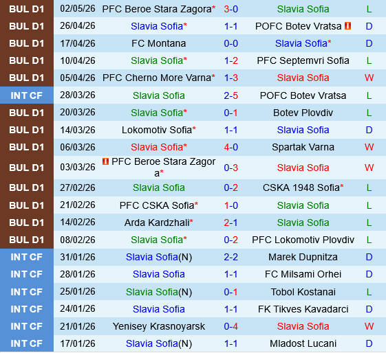 Slavia Sofia vs Septemvri Sofia